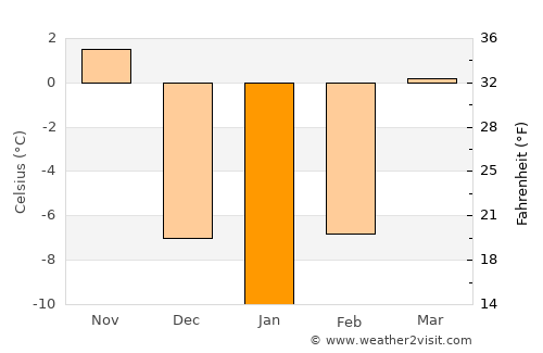 New Hampton average temperature in January