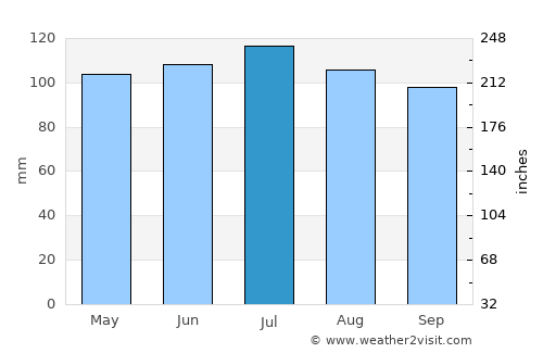 New Hampton average rain in July