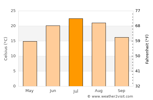 New Hampton average temperature in July