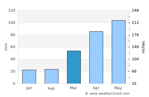 New Hampton average rain in March