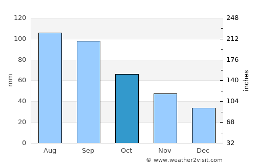 New Hampton average rain in October