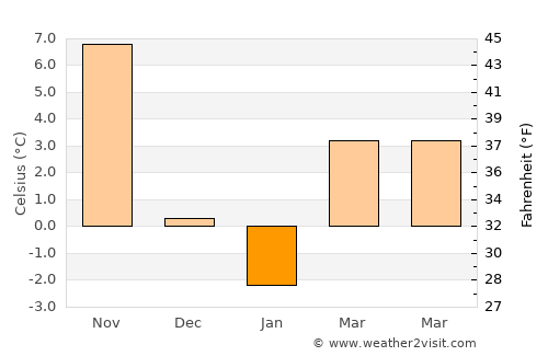 New Haven average temperature in January