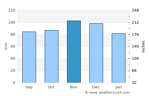 New Haven average rain in November