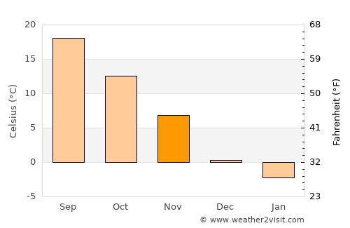 New Haven average temperature in November