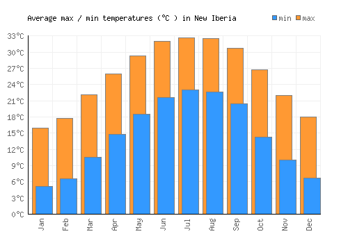 New Iberia average minimum / maximum temperatures (Celsius)