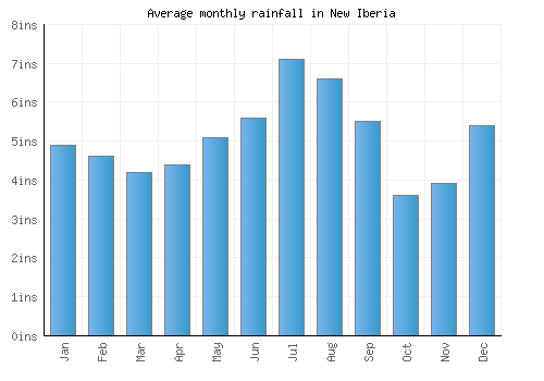 New Iberia monthly rainfall chart (inches)
