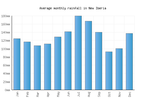 New Iberia monthly rainfall chart (mm)
