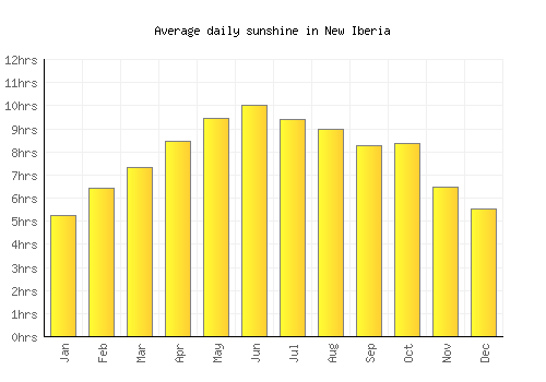 New Iberia average daily sunshine chart