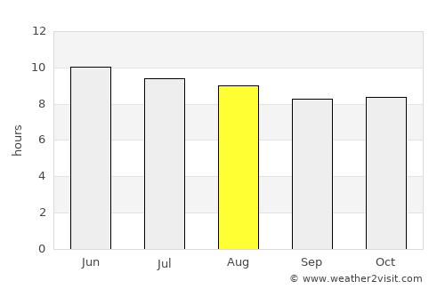 New Iberia average rain in August