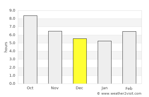 New Iberia average rain in December