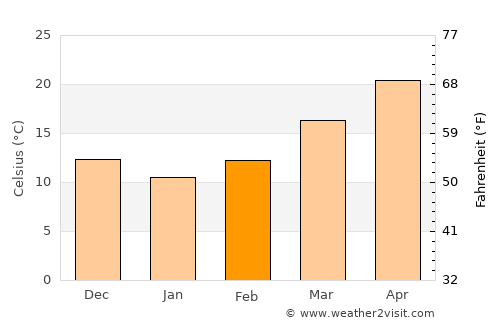 New Iberia average temperature in February
