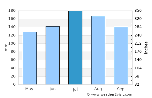 New Iberia average rain in July