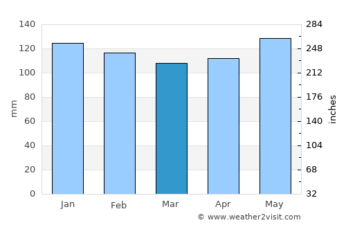 New Iberia average rain in March
