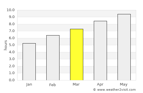 New Iberia average rain in March