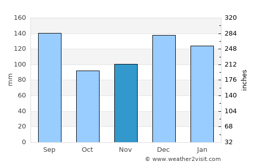 New Iberia average rain in November