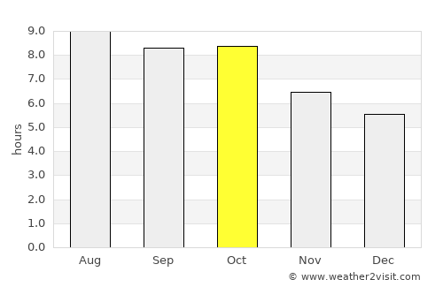 New Iberia average rain in October
