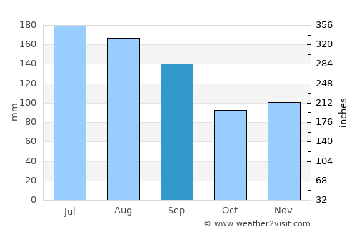 New Iberia average rain in September
