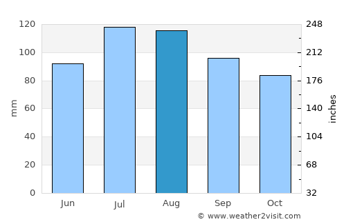 New Kent average rain in August