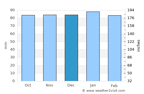 New Kent average rain in December