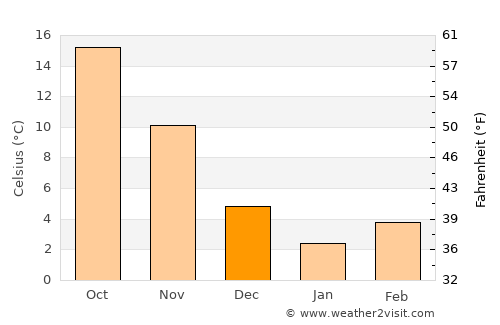New Kent average temperature in December