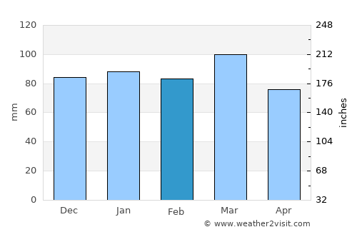 New Kent average rain in February