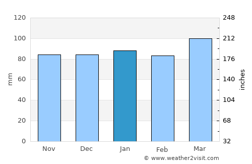 New Kent average rain in January