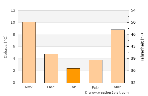 New Kent average temperature in January