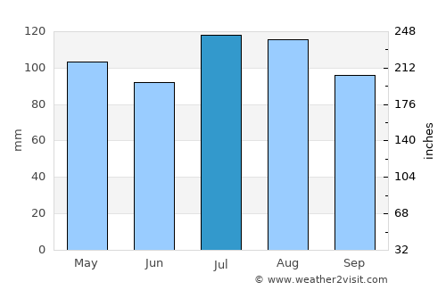 New Kent average rain in July