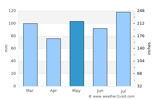 New Kent average rain in May