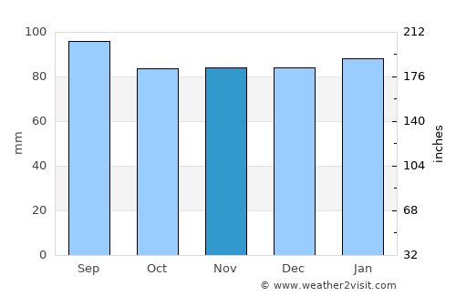 New Kent average rain in November