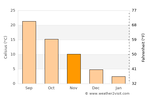 New Kent average temperature in November