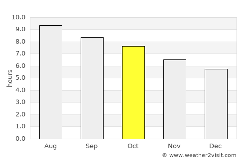 New Kent average rain in October