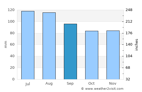 New Kent average rain in September