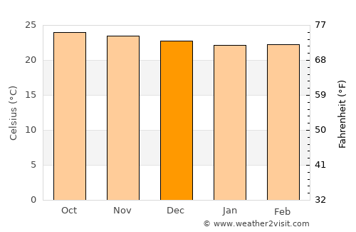 New Kingston average temperature in December