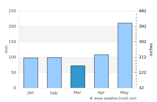 New Kingston average rain in March