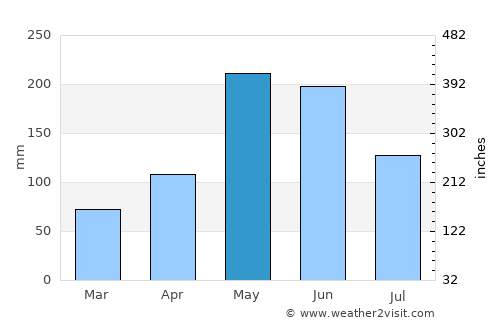 New Kingston average rain in May