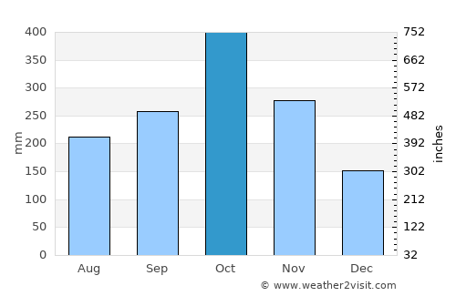 New Kingston average rain in October