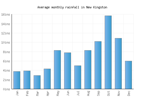 New Kingston monthly rainfall chart (inches)