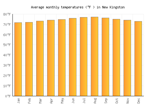 New Kingston average temperature chart (Fahrenheit)