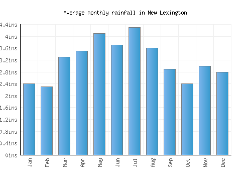 New Lexington monthly rainfall chart (inches)