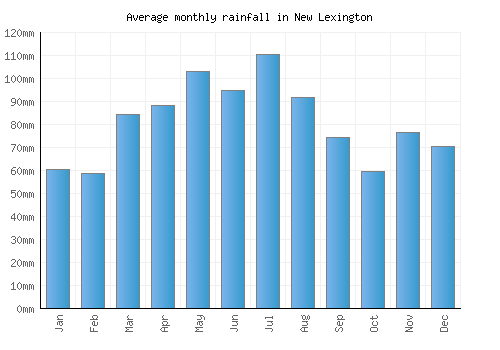 New Lexington monthly rainfall chart (mm)