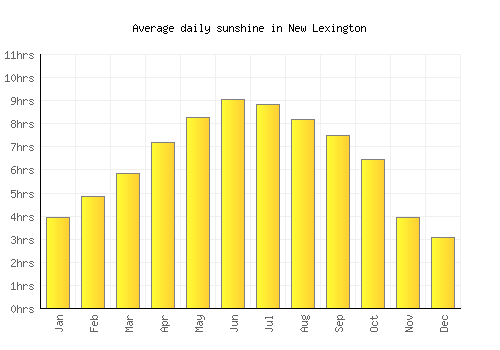 New Lexington average daily sunshine chart