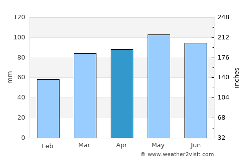 New Lexington average rain in April
