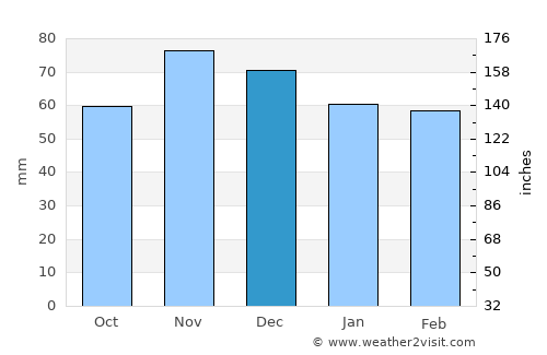 New Lexington average rain in December