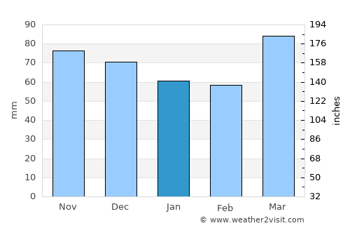New Lexington average rain in January
