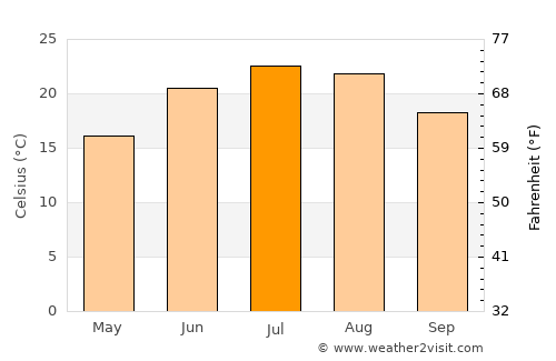 New Lexington average temperature in July