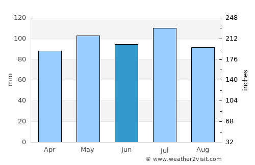 New Lexington average rain in June