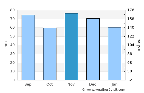 New Lexington average rain in November