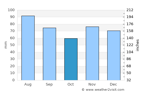 New Lexington average rain in October