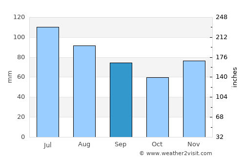 New Lexington average rain in September